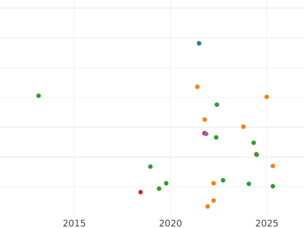 Gráfico de ventas en subastas 1 denario 1548 "Lituania" - valor de la moneda de plata - Polonia, Segismundo II Augusto