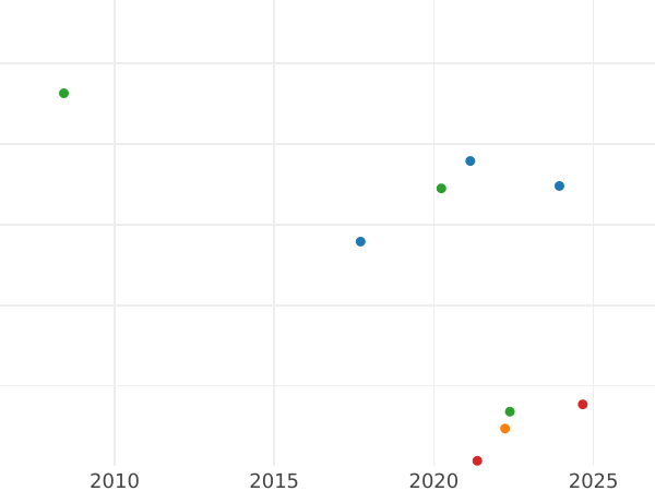 Wykres sprzedaży aukcyjnej Denar 1549 "Litwa" - cena srebrnej monety - Polska, Zygmunt II August