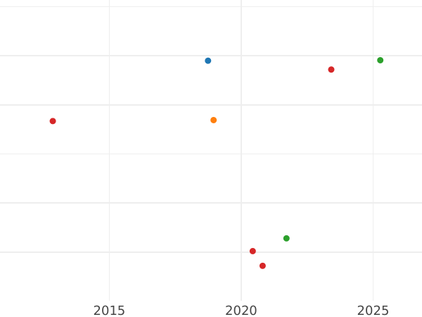 Auction sales chart Denar 1550 "Lithuania" - Silver Coin Value - Poland, Sigismund II Augustus