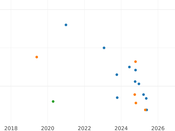 График аукционных продаж Денарий 1552 года "Литва" - цена серебряной монеты - Польша, Сигизмунд II Август