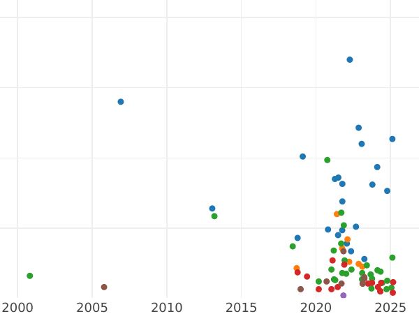 Auction sales chart Denar 1555 "Lithuania" - Silver Coin Value - Poland, Sigismund II Augustus