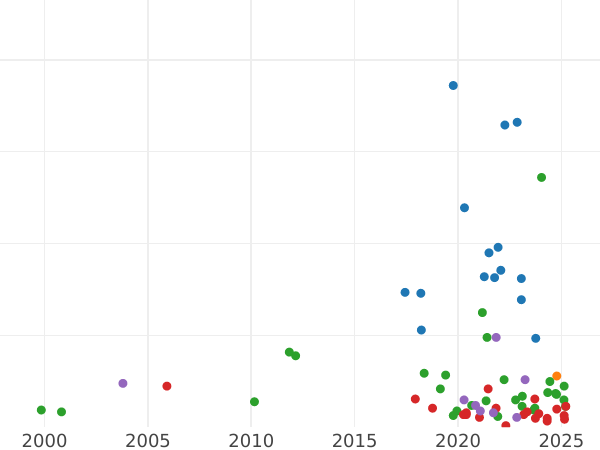 Auktionsverkaufs-Diagramm Denar 1556 "Litauen" - Silbermünze Wert - Polen, Sigismund II August