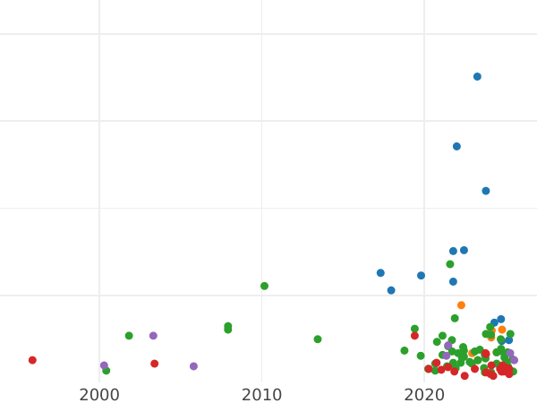 График аукционных продаж Денарий 1558 года "Литва" - цена серебряной монеты - Польша, Сигизмунд II Август