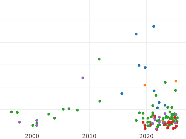 Wykres sprzedaży aukcyjnej Denar 1559 "Litwa" - cena srebrnej monety - Polska, Zygmunt II August