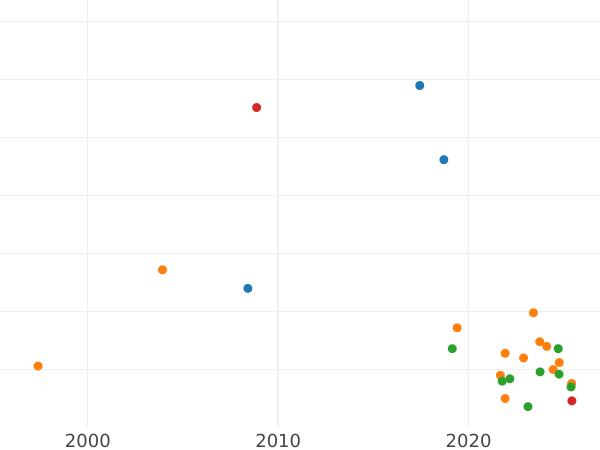Auction sales chart Denar 1560 "Lithuania" - Silver Coin Value - Poland, Sigismund II Augustus