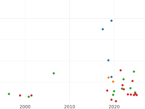 Auction sales chart Denar 1563 "Lithuania" - Silver Coin Value - Poland, Sigismund II Augustus