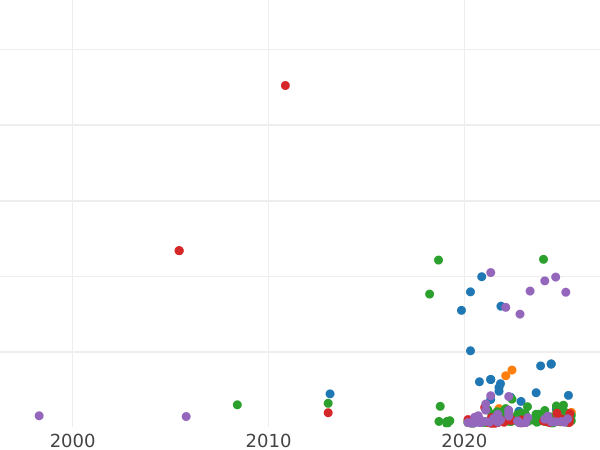Auction sales chart 1/2 Grosz 1564 "Lithuania" - Silver Coin Value - Poland, Sigismund II Augustus