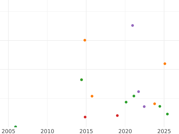 График аукционных продаж 1 грош 1545 года "Литва" - цена серебряной монеты - Польша, Сигизмунд II Август