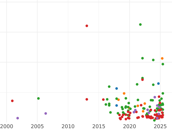Auction sales chart 1 Grosz 1546 "Lithuania" - Silver Coin Value - Poland, Sigismund II Augustus