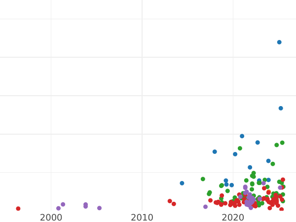 График аукционных продаж 1 грош 1547 года "Литва" - цена серебряной монеты - Польша, Сигизмунд II Август