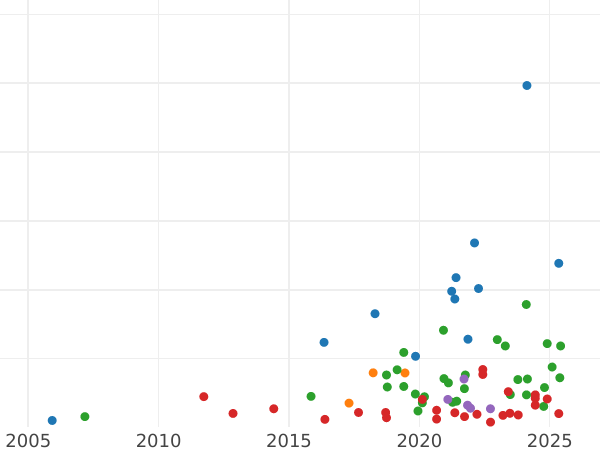 Wykres sprzedaży aukcyjnej 1 grosz 1548 "Litwa" - cena srebrnej monety - Polska, Zygmunt II August