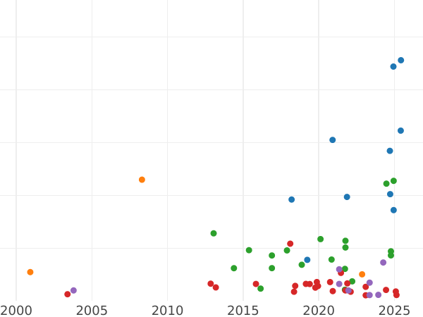 Gráfico de ventas en subastas 1 grosz 1555 "Lituania" - valor de la moneda de plata - Polonia, Segismundo II Augusto