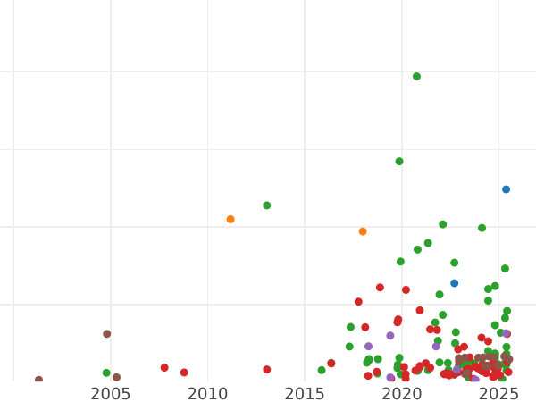 Auktionsverkaufs-Diagramm 1 Groschen 1566 "Litauen" - Silbermünze Wert - Polen, Sigismund II August