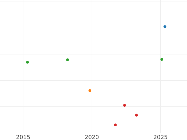 Auction sales chart 3 Groszy (Trojak) 1566 "Lithuania" - Silver Coin Value - Poland, Sigismund II Augustus