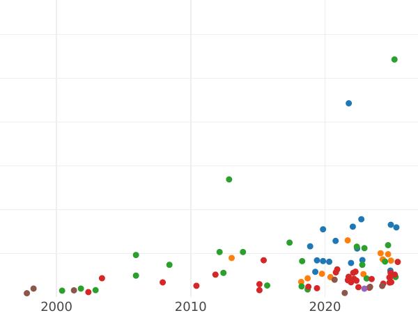 Auction sales chart 4 Grosz 1565 "Lithuania" - Silver Coin Value - Poland, Sigismund II Augustus