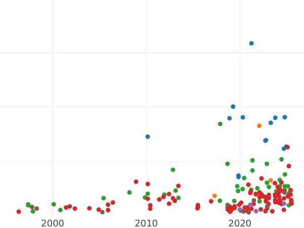 Auction sales chart 4 Grosz 1569 "Lithuania" - Silver Coin Value - Poland, Sigismund II Augustus