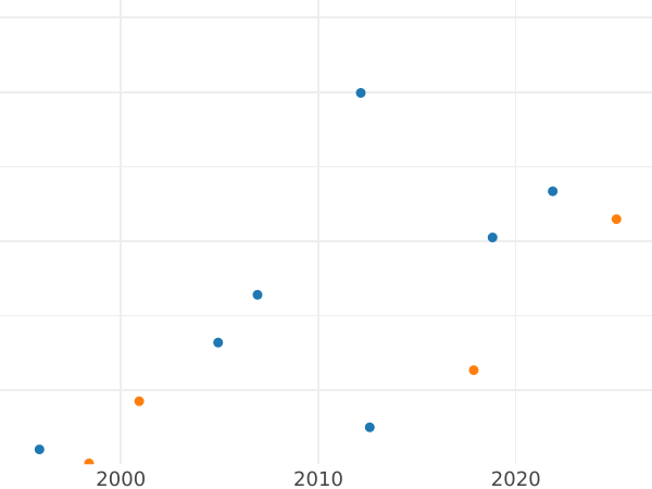 Auktionsverkaufs-Diagramm Taler 1564 "Litauen" - Silbermünze Wert - Polen, Sigismund II August