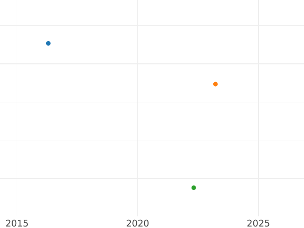 График аукционных продаж 2 марки 1951 года Серебро Односторонний оттиск - цена серебряной монеты - Германия, ФРГ