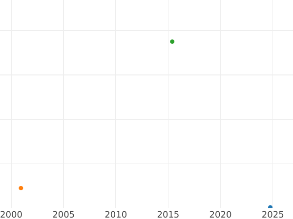 График аукционных продаж Дукат 1560 года "Литва" - цена золотой монеты - Польша, Сигизмунд II Август