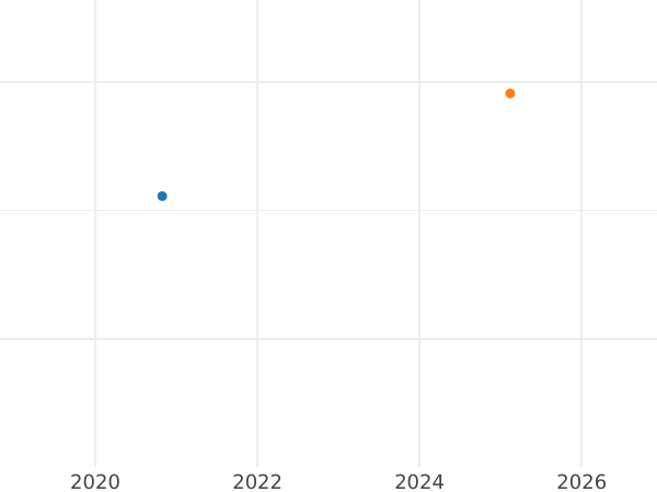 График аукционных продаж Дукат 1561 года "Литва" - цена золотой монеты - Польша, Сигизмунд II Август