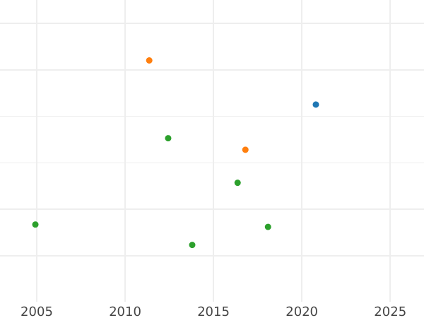 Auction sales chart Ducat 1563 "Lithuania" - Gold Coin Value - Poland, Sigismund II Augustus