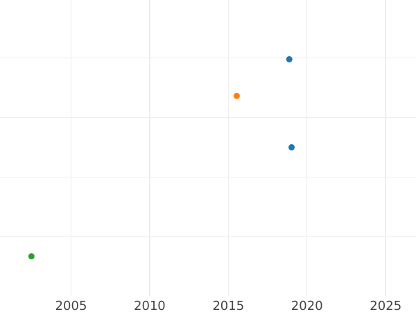 График аукционных продаж Дукат 1565 года "Литва" - цена золотой монеты - Польша, Сигизмунд II Август