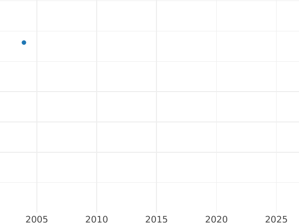 Auction sales chart Ducat 1569 "Lithuania" - Gold Coin Value - Poland, Sigismund II Augustus
