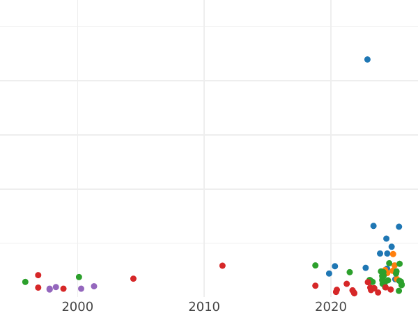 Gráfico de ventas en subastas 1 denario 1557 "Elbląg" - valor de la moneda de plata - Polonia, Segismundo II Augusto
