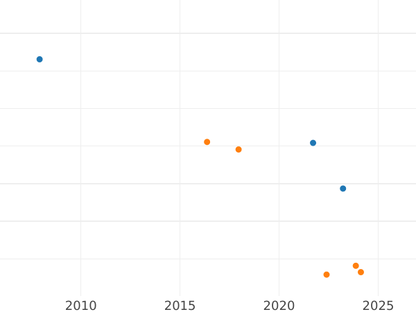 Auction sales chart Denar 1551 CWF "Wschowa" - Silver Coin Value - Poland, Sigismund II Augustus