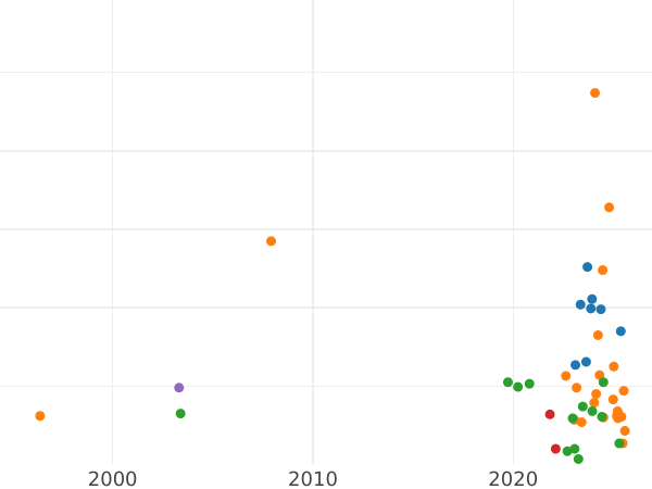 Auction sales chart Denar 1549 "Danzig" - Silver Coin Value - Poland, Sigismund II Augustus