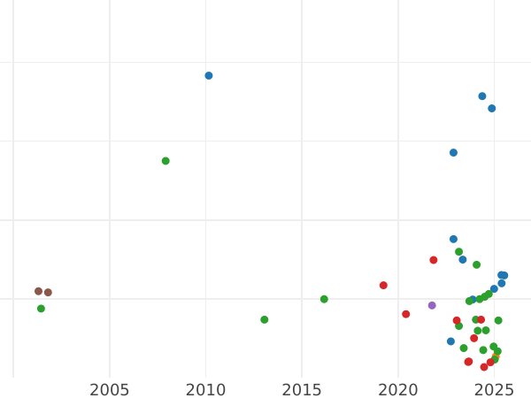 Auction sales chart Denar 1551 "Danzig" - Silver Coin Value - Poland, Sigismund II Augustus