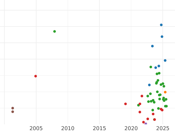 Auktionsverkaufs-Diagramm Denar 1558 "Danzig" - Silbermünze Wert - Polen, Sigismund II August