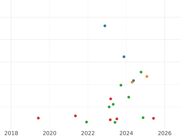 Auction sales chart Schilling (Szelag) 1550 "Danzig" - Silver Coin Value - Poland, Sigismund II Augustus