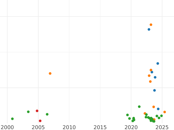 Gráfico de ventas en subastas Szeląg 1551 "Gdańsk" - valor de la moneda de plata - Polonia, Segismundo II Augusto