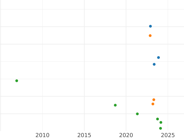 Gráfico de ventas en subastas Szeląg 1552 "Gdańsk" - valor de la moneda de plata - Polonia, Segismundo II Augusto