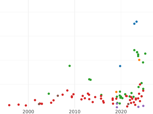Auction sales chart 1 Grosz 1556 "Danzig" - Silver Coin Value - Poland, Sigismund II Augustus