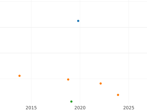 Auktionsverkaufs-Diagramm 3 Gröscher 1558 "Danzig" - Silbermünze Wert - Polen, Sigismund II August