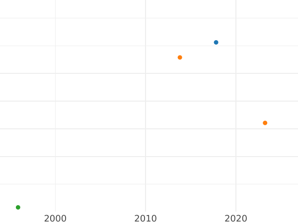 Auction sales chart Ducat 1551 "Danzig" - Gold Coin Value - Poland, Sigismund II Augustus