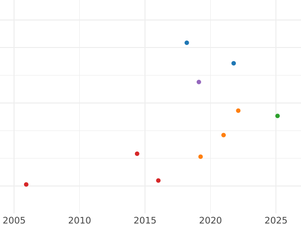 Auction sales chart Ducat 1554 "Danzig" - Gold Coin Value - Poland, Sigismund II Augustus