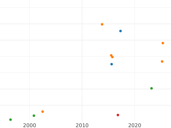 Wykres sprzedaży aukcyjnej Dukat 1555 "Gdańsk" - cena złotej monety - Polska, Zygmunt II August