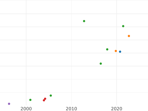 Auction sales chart Ducat 1556 "Danzig" - Gold Coin Value - Poland, Sigismund II Augustus