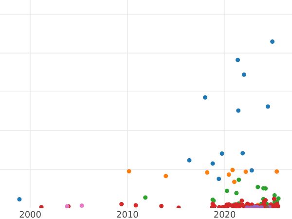 График аукционных продаж 3 гроша 1794 года "Для австрийских войск" - цена  монеты - Польша, Австрийское правление