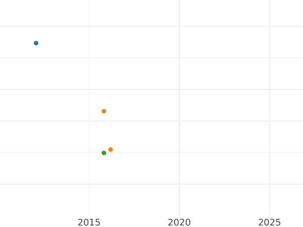 Auktionsverkaufs-Diagramm Probe 1 Peseta 1937 Eisen - Münze Wert - Spanien, II Republik