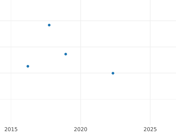 Auction sales chart 10 Pfennig 1949 F "Bank deutscher Länder" Zinc -  Coin Value - Germany, FRG