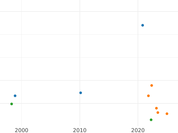 Auction sales chart Denar 1620 "Krakow Mint" - Silver Coin Value - Poland, Sigismund III Vasa