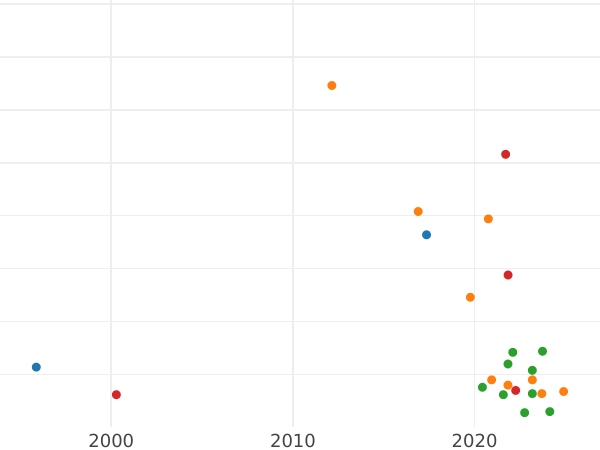 Auction sales chart Denar 1621 "Krakow Mint" - Silver Coin Value - Poland, Sigismund III Vasa