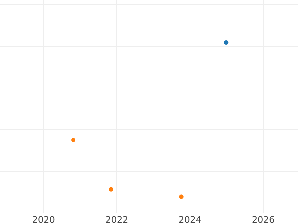 Wykres sprzedaży aukcyjnej Denar 1624 "Mennica krakowska" - cena srebrnej monety - Polska, Zygmunt III