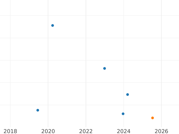Auction sales chart Ternar (trzeciak) 1591 - Silver Coin Value - Poland, Sigismund III Vasa