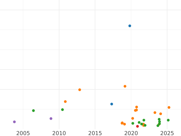 Auction sales chart Ternar (trzeciak) 1596 - Silver Coin Value - Poland, Sigismund III Vasa