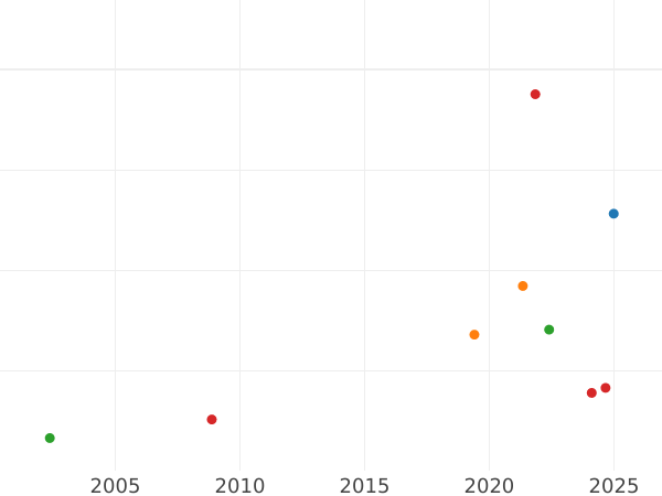 Auction sales chart Ternar (trzeciak) 1617 - Silver Coin Value - Poland, Sigismund III Vasa
